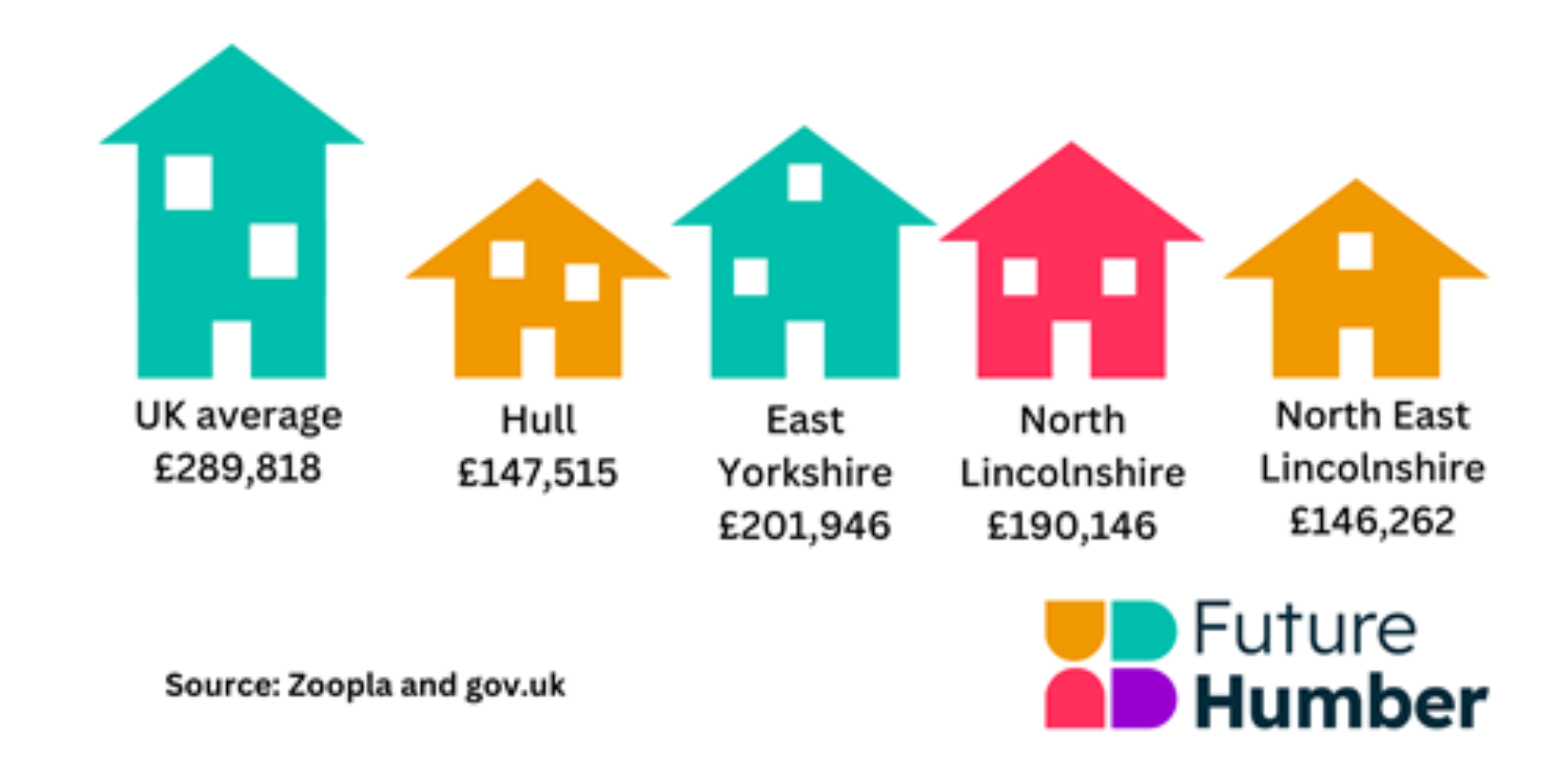 Average house prices humber