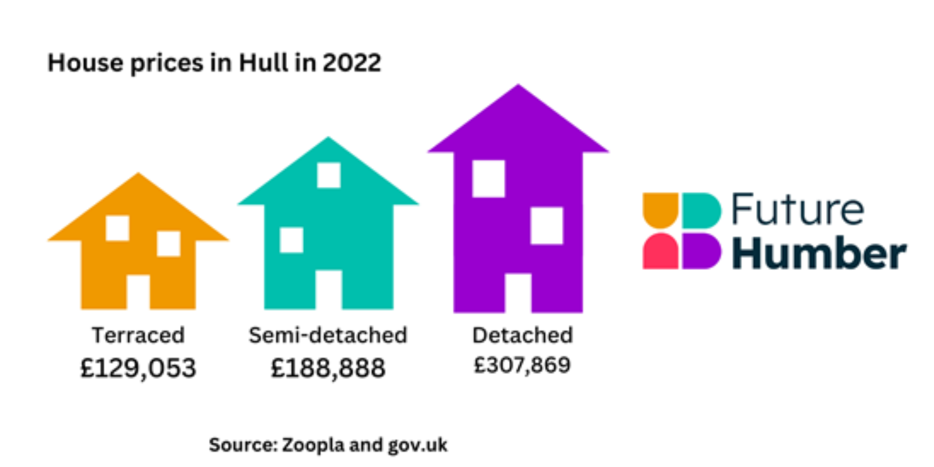 Typical house prices hull